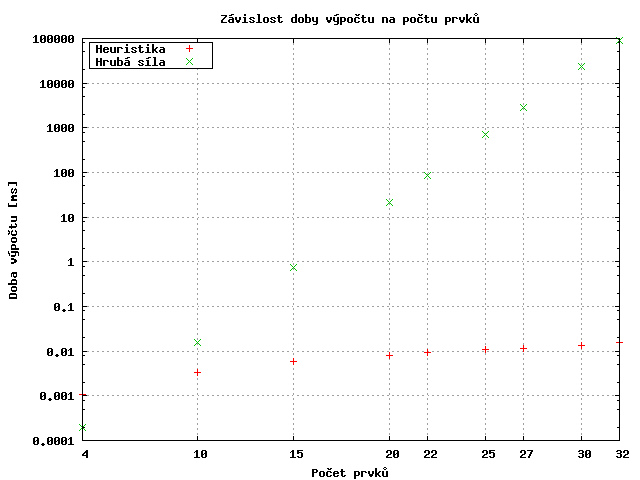 Zvislost doby vpotu na potu prvk