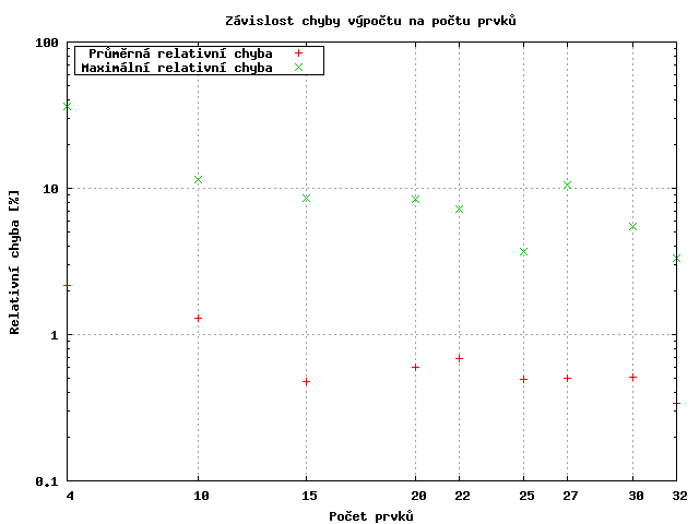 Zvislost chyby na potu prvk